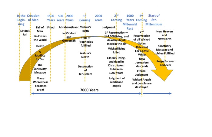 Charts - Daniel and Revelation (Downloadable) - Image 6