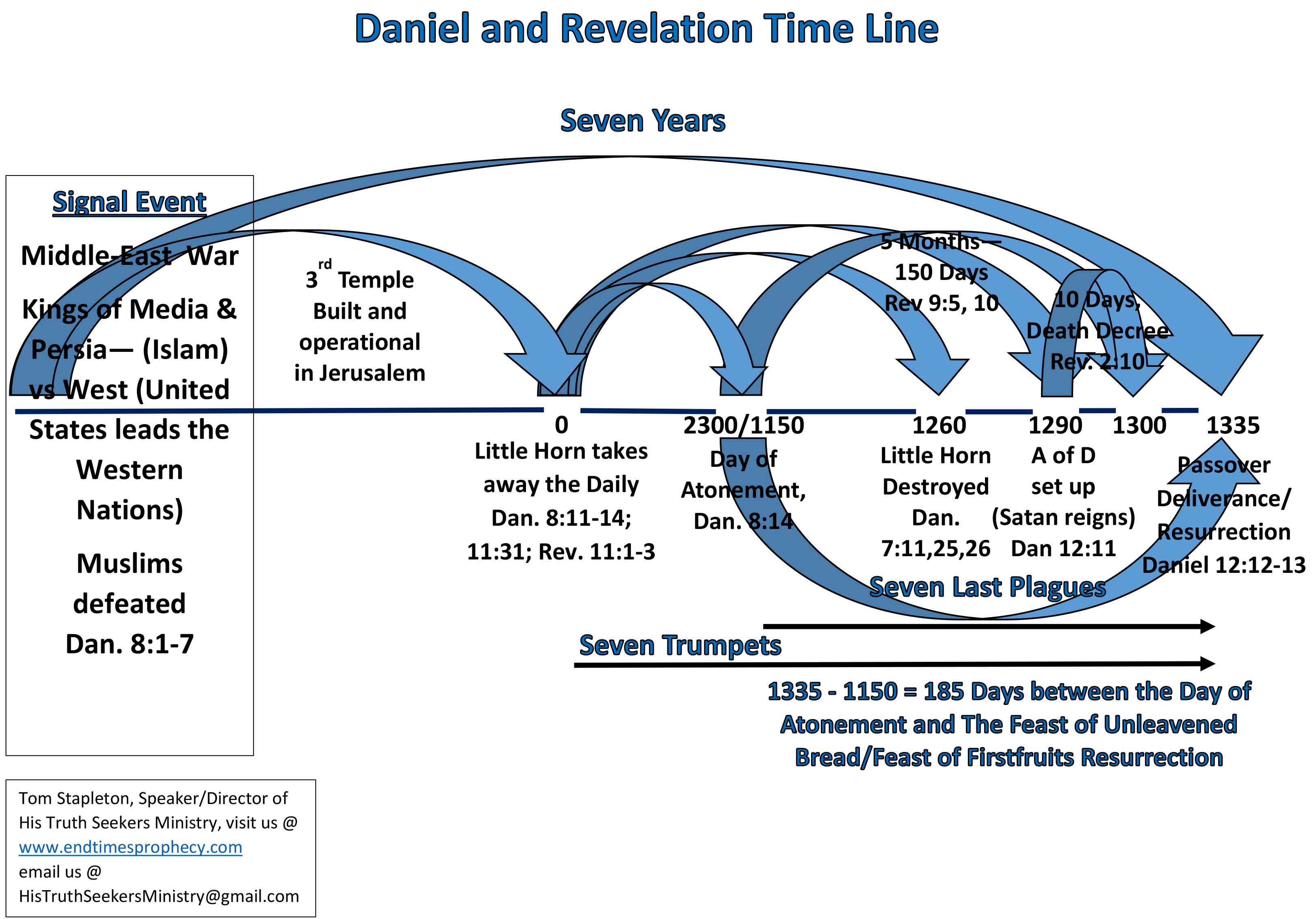 Charts Daniel and Revelation (Downloadable) End Times Prophecy